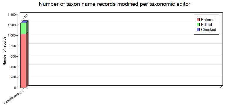 Editing statistics