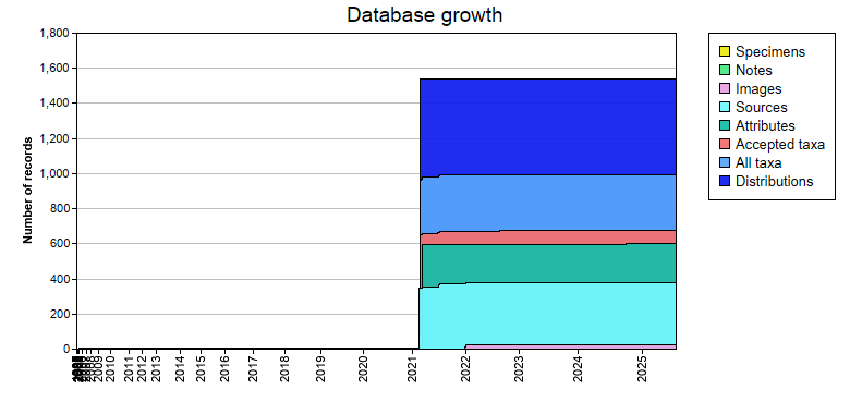 Database growth statistics