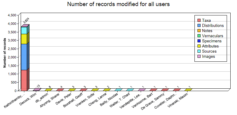 Editing statistics for all users